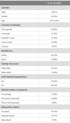 Frontiers | Non-suicidal Self-injury Function: Prevalence In ...